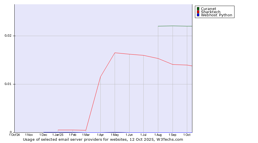Historical trends in the usage of Curanet vs. Sharktech vs. Webhost Python