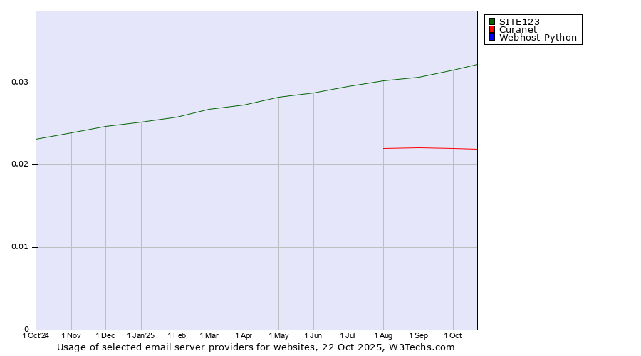 Historical trends in the usage of SITE123 vs. Curanet vs. Webhost Python