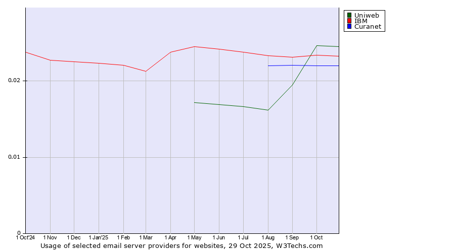 Historical trends in the usage of Uniweb vs. IBM vs. Curanet