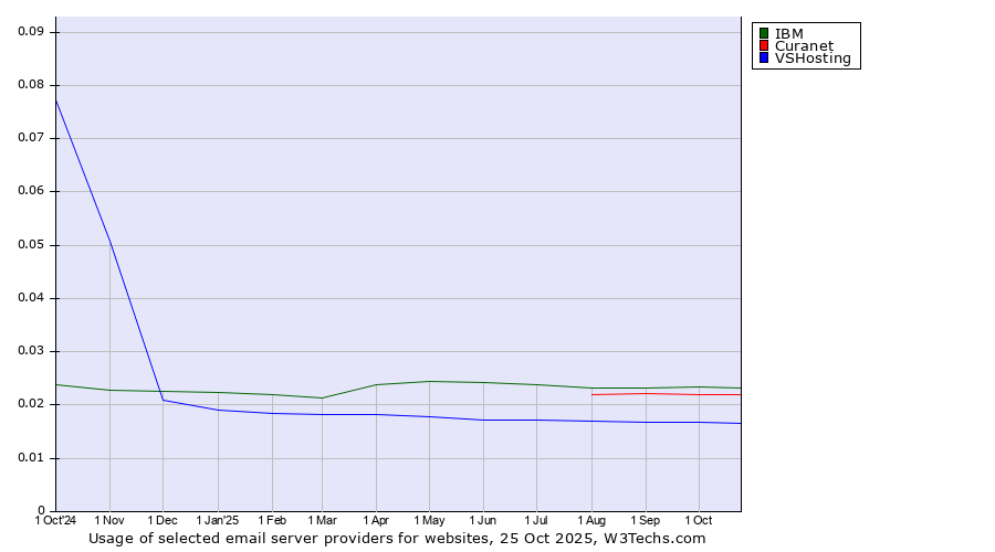 Historical trends in the usage of IBM vs. Curanet vs. VSHosting