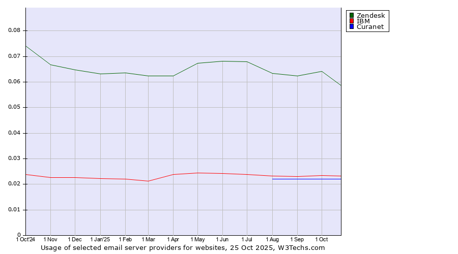 Historical trends in the usage of Zendesk vs. IBM vs. Curanet