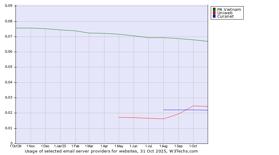 Historical trends in the usage of PA Vietnam vs. Uniweb vs. Curanet