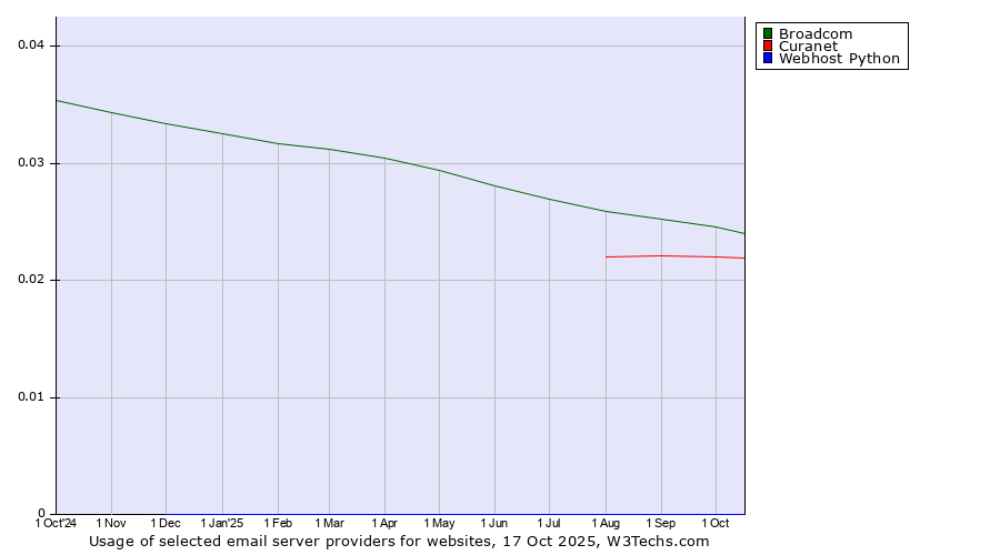 Historical trends in the usage of Broadcom vs. Curanet vs. Webhost Python