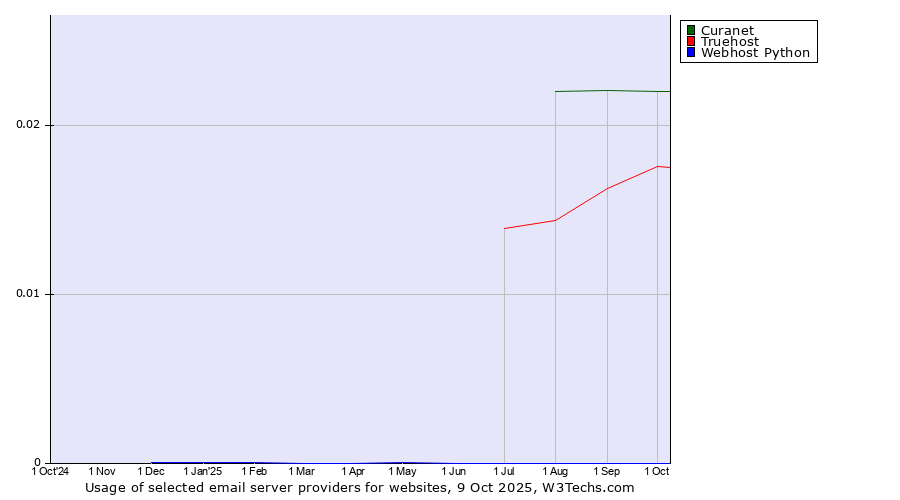 Historical trends in the usage of Curanet vs. Truehost vs. Webhost Python