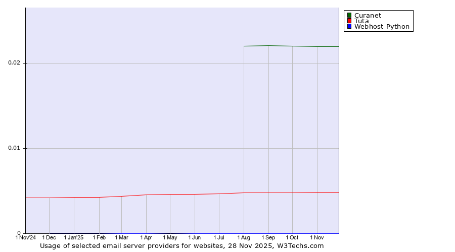 Historical trends in the usage of Curanet vs. Tuta vs. Webhost Python