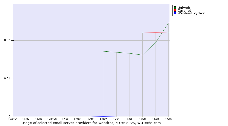 Historical trends in the usage of Uniweb vs. Curanet vs. Webhost Python