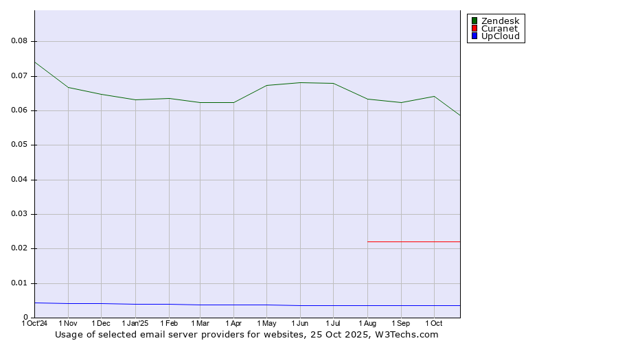Historical trends in the usage of Zendesk vs. Curanet vs. UpCloud