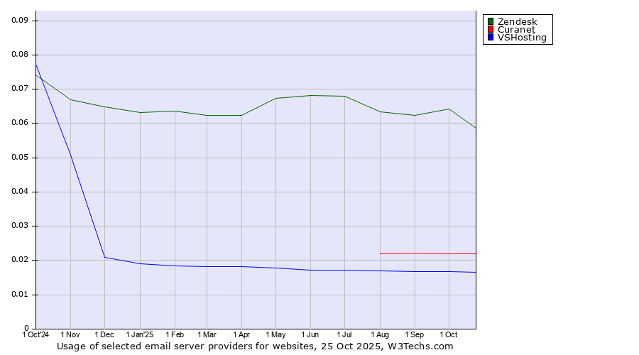 Historical trends in the usage of Zendesk vs. Curanet vs. VSHosting