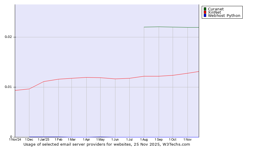 Historical trends in the usage of Curanet vs. XinNet vs. Webhost Python