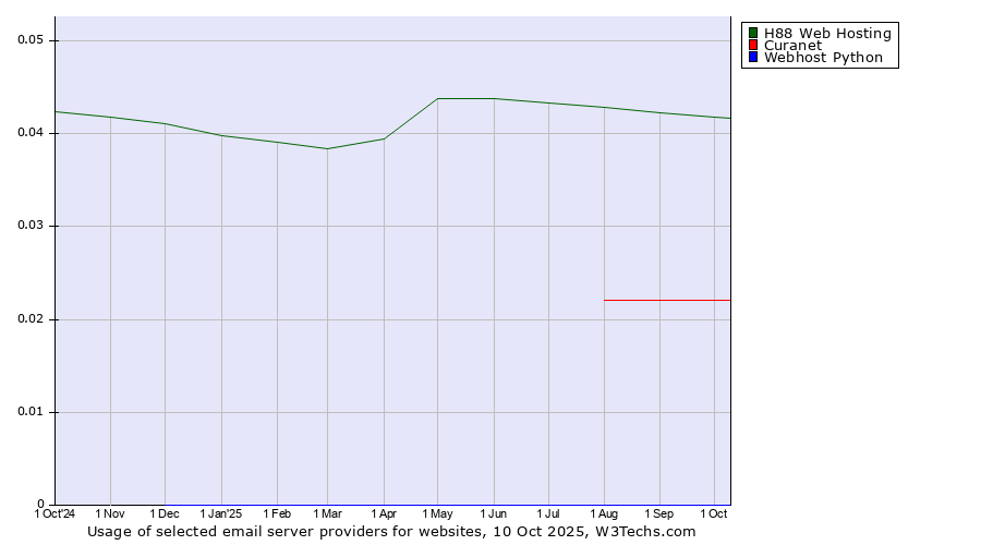 Historical trends in the usage of H88 Web Hosting vs. Curanet vs. Webhost Python