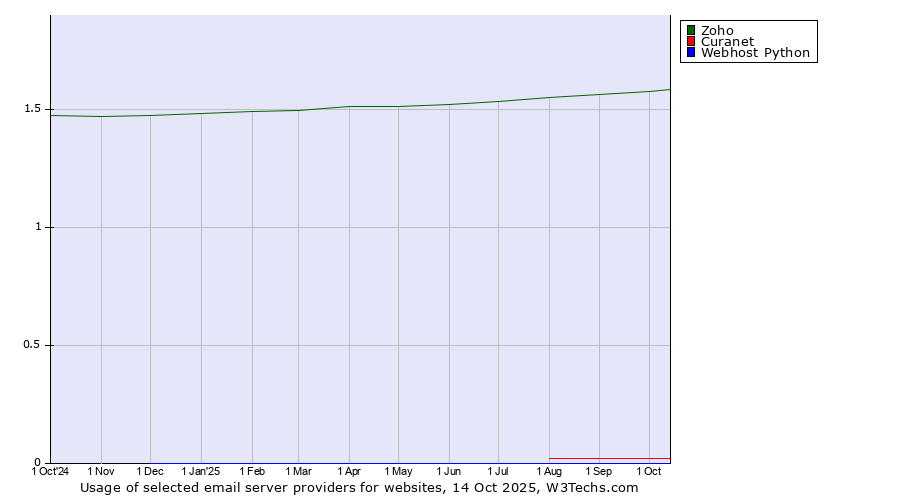 Historical trends in the usage of Zoho vs. Curanet vs. Webhost Python