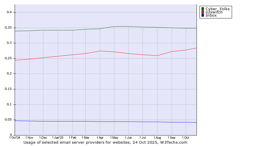 Historical trends in the usage of Cyber_Folks vs. o2switch vs. Inbox