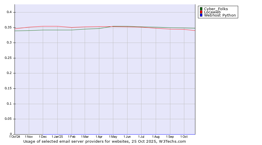 Historical trends in the usage of Cyber_Folks vs. Locaweb vs. Webhost Python