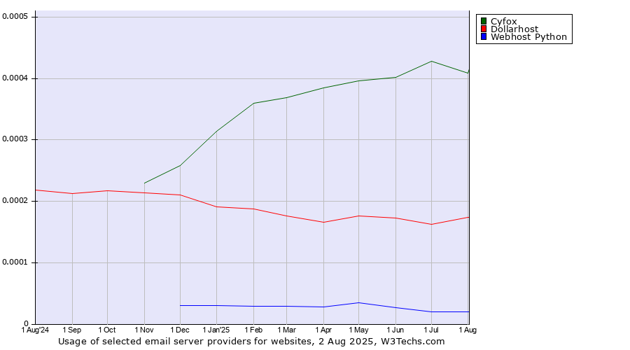 Historical trends in the usage of Cyfox vs. Dollarhost vs. Webhost Python