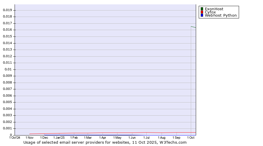 Historical trends in the usage of ExonHost vs. Cyfox vs. Webhost Python