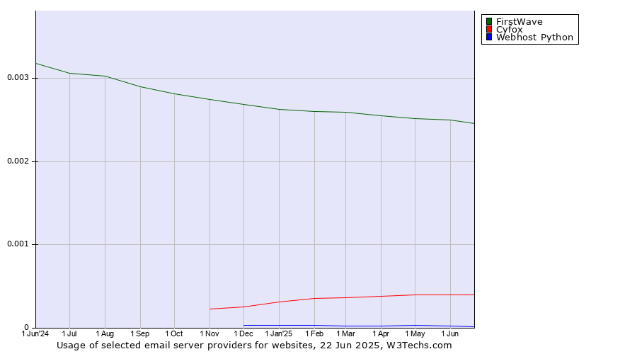 Historical trends in the usage of FirstWave vs. Cyfox vs. Webhost Python