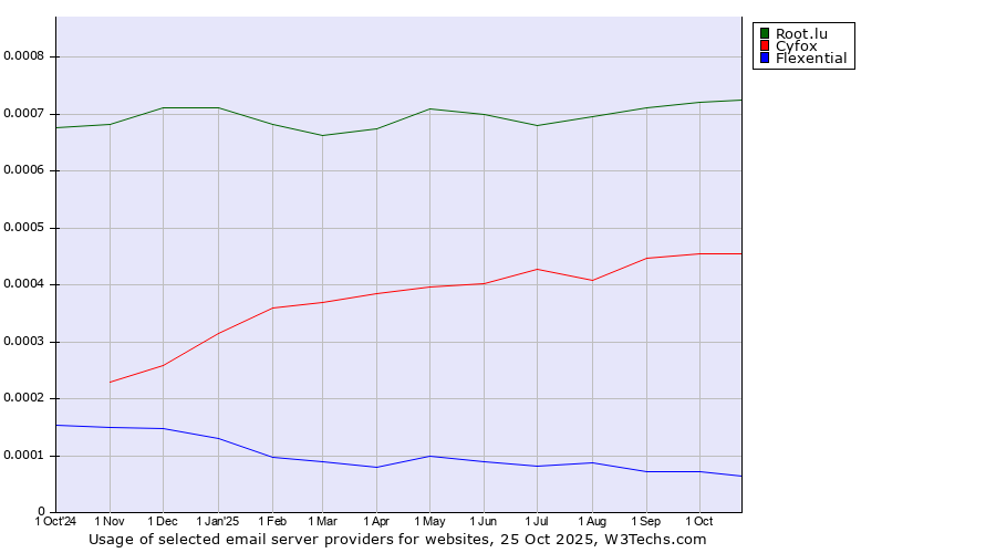 Historical trends in the usage of Root.lu vs. Cyfox vs. Flexential