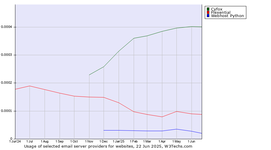 Historical trends in the usage of Cyfox vs. Flexential vs. Webhost Python