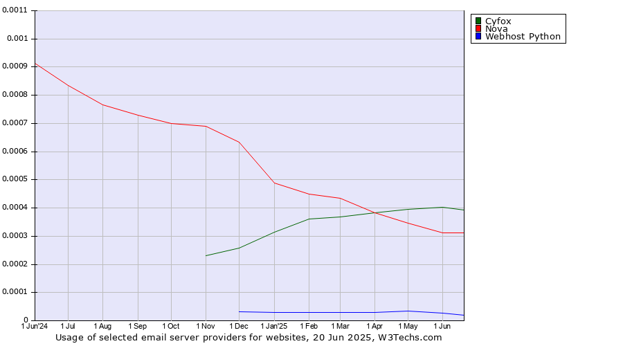 Historical trends in the usage of Cyfox vs. Nova vs. Webhost Python