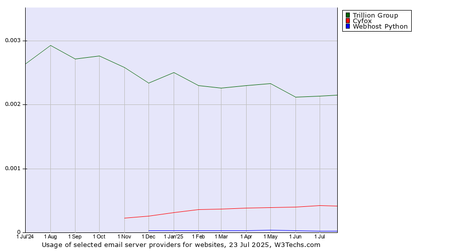 Historical trends in the usage of Trillion Group vs. Cyfox vs. Webhost Python