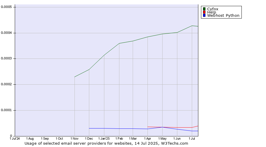 Historical trends in the usage of Cyfox vs. Help vs. Webhost Python