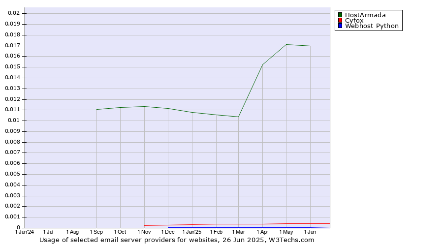 Historical trends in the usage of HostArmada vs. Cyfox vs. Webhost Python