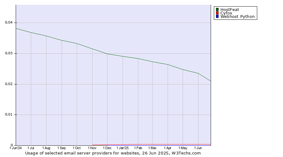 Historical trends in the usage of HostFeat vs. Cyfox vs. Webhost Python