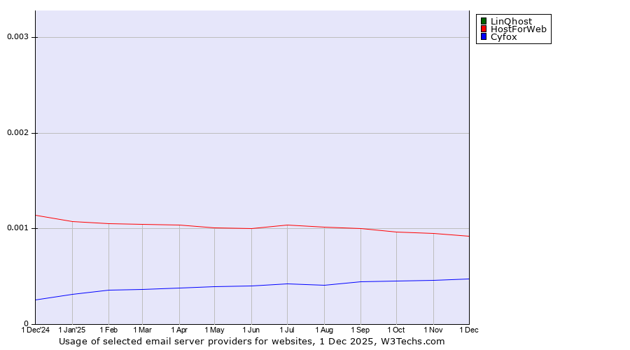 Historical trends in the usage of LinQhost vs. HostForWeb vs. Cyfox