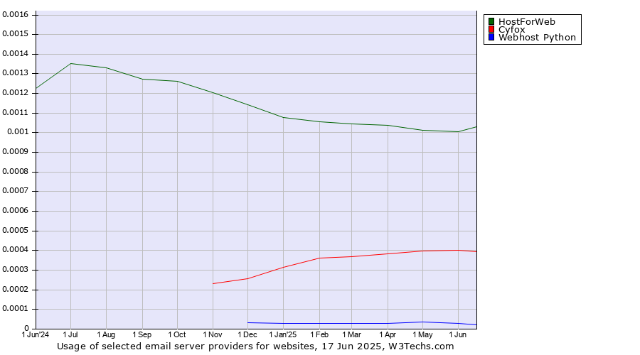 Historical trends in the usage of HostForWeb vs. Cyfox vs. Webhost Python