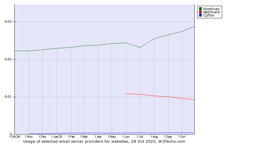 Historical trends in the usage of Hostiran vs. Netmark vs. Cyfox