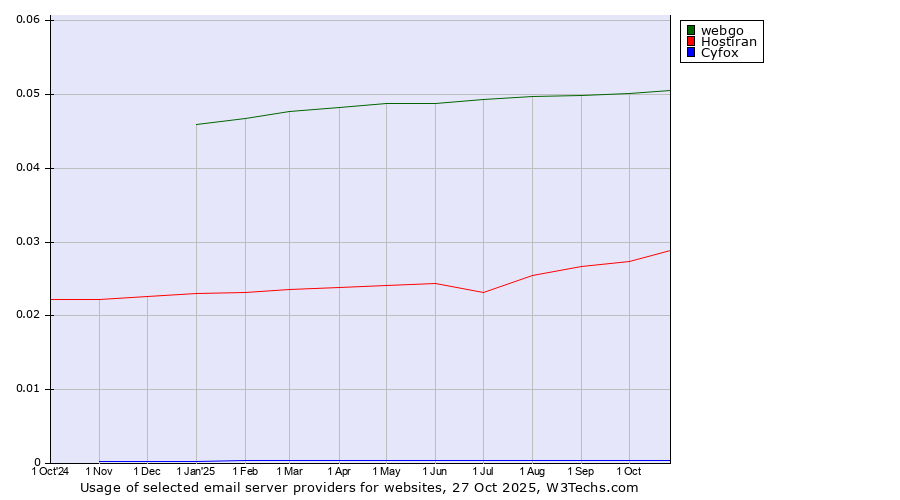 Historical trends in the usage of webgo vs. Hostiran vs. Cyfox