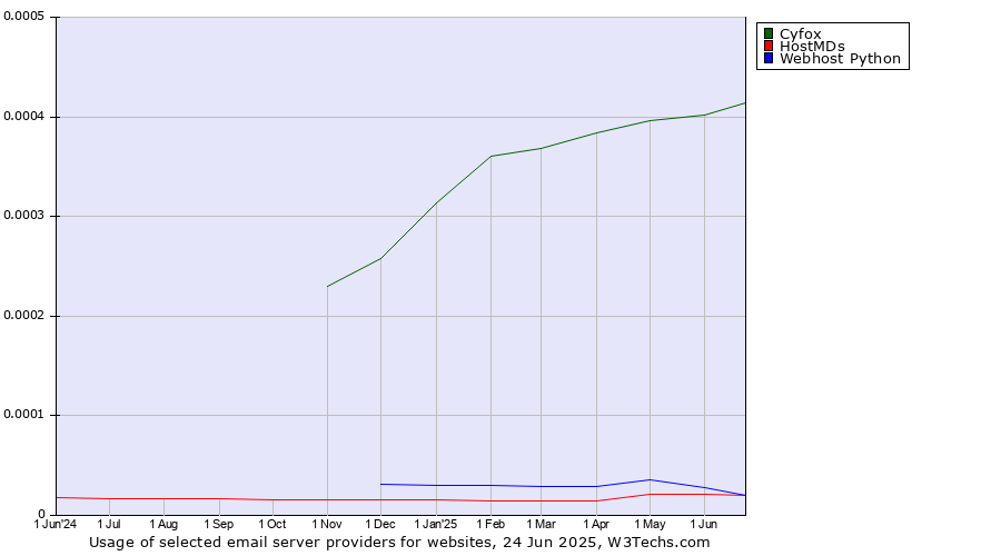 Historical trends in the usage of Cyfox vs. HostMDs vs. Webhost Python