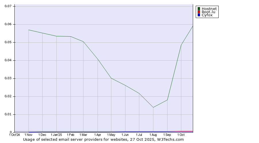 Historical trends in the usage of Hostnet vs. Root.lu vs. Cyfox