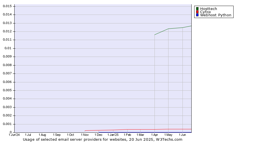 Historical trends in the usage of Hosttech vs. Cyfox vs. Webhost Python