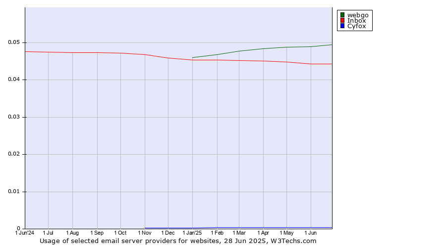 Historical trends in the usage of webgo vs. Inbox vs. Cyfox