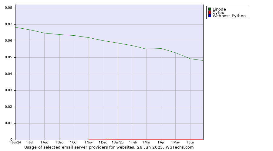 Historical trends in the usage of Linode vs. Cyfox vs. Webhost Python