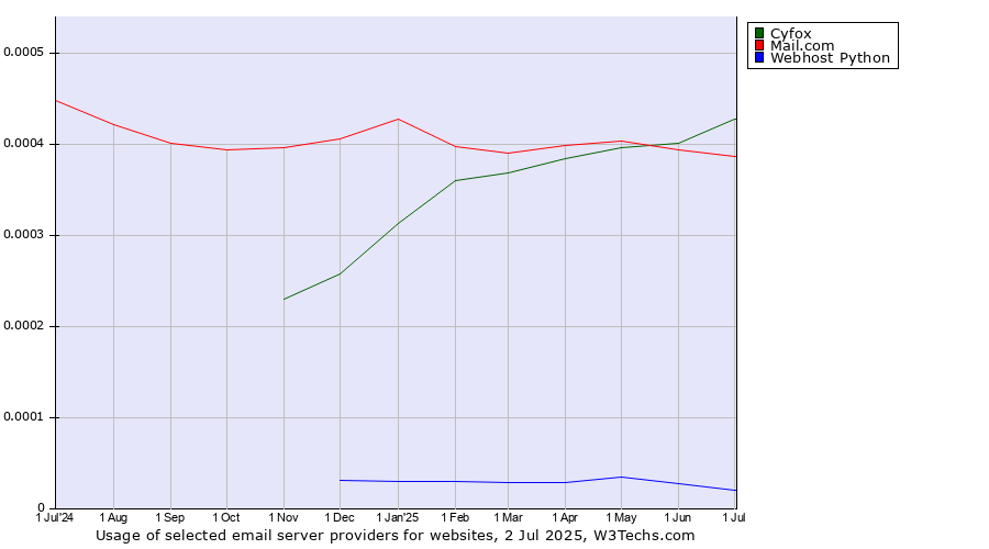 Historical trends in the usage of Cyfox vs. Mail.com vs. Webhost Python