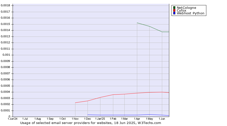 Historical trends in the usage of NetCologne vs. Cyfox vs. Webhost Python