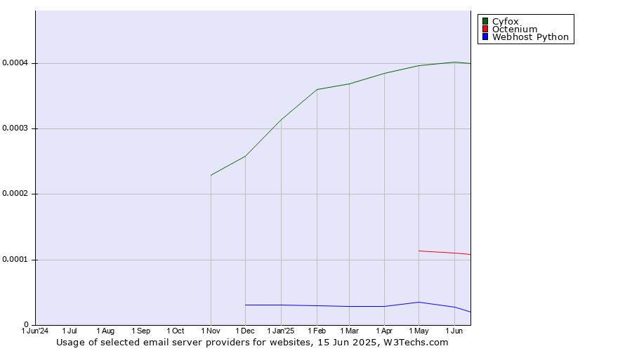 Historical trends in the usage of Cyfox vs. Octenium vs. Webhost Python