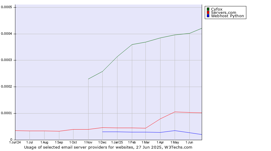 Historical trends in the usage of Cyfox vs. Servers.com vs. Webhost Python
