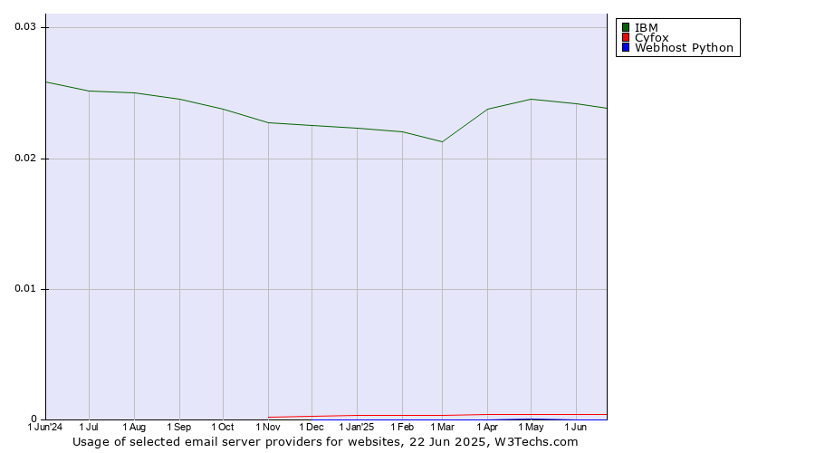 Historical trends in the usage of IBM vs. Cyfox vs. Webhost Python