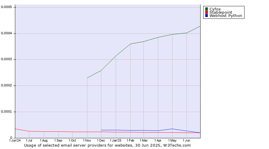 Historical trends in the usage of Cyfox vs. Stablepoint vs. Webhost Python