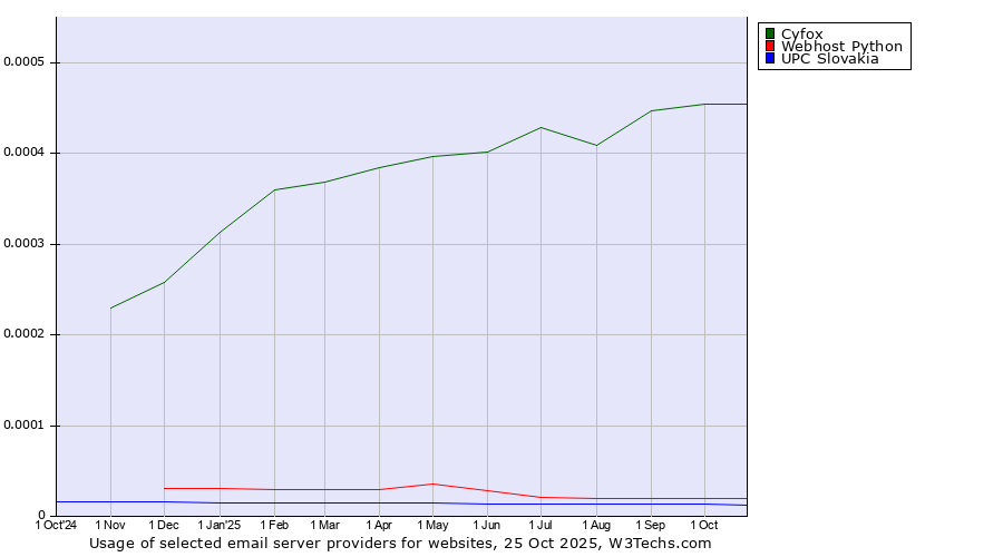 Historical trends in the usage of Cyfox vs. Webhost Python vs. UPC Slovakia