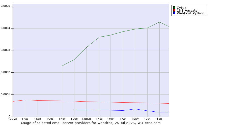 Historical trends in the usage of Cyfox vs. 1&1 Versatel vs. Webhost Python