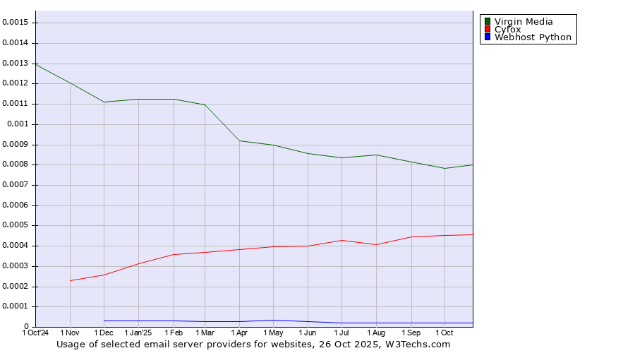 Historical trends in the usage of Virgin Media vs. Cyfox vs. Webhost Python