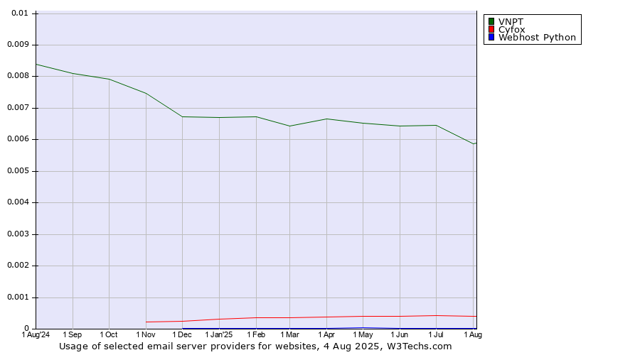 Historical trends in the usage of VNPT vs. Cyfox vs. Webhost Python