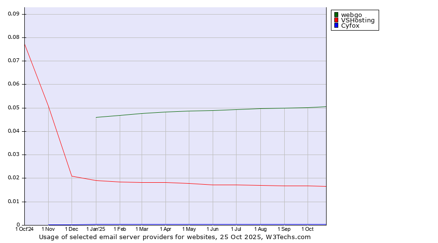 Historical trends in the usage of webgo vs. VSHosting vs. Cyfox