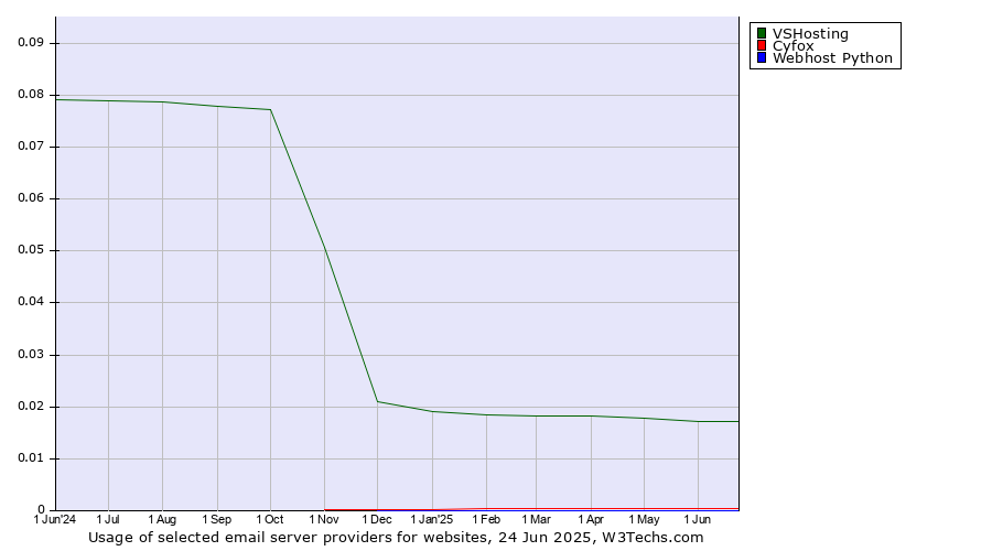 Historical trends in the usage of VSHosting vs. Cyfox vs. Webhost Python