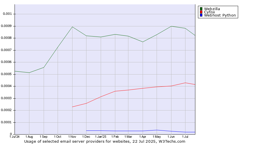 Historical trends in the usage of Webzilla vs. Cyfox vs. Webhost Python