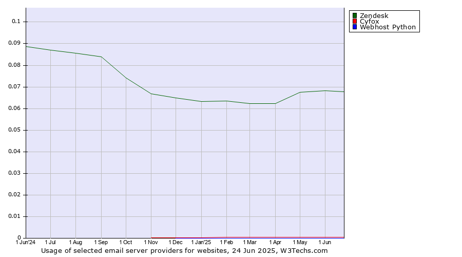 Historical trends in the usage of Zendesk vs. Cyfox vs. Webhost Python